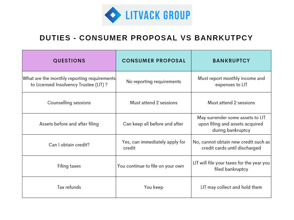 Duties - Consumer Proposal vs. Bankruptcy